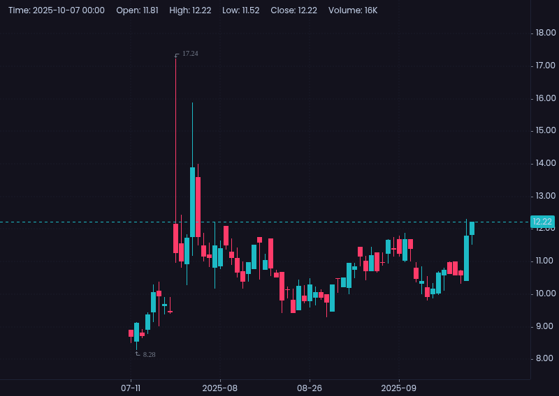 OdaSkillsInvest's tweet photo. $RNAZ 🚀 #News : Acquires Polynoma + $25M financing from CK Life Sciences! 📈 Immuno-oncology powerhouse—Phase III vaccine + TTX-MC138. Vol 1.46M spiking, broke $12—eyes $20+? Low float 832K = squeeze! 🔥 Broker SS/ chart below. #RNAZ #Biotech #PennyStocks #ImmunoOncology 🩺⚕️🍿 https://t.co/u8K1PFQzrj
