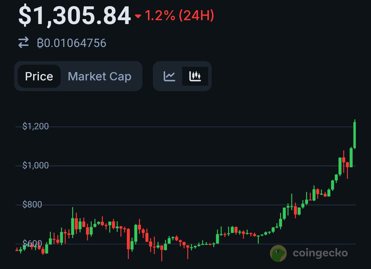 InnerThaughts's tweet image. Perfect time to short some $bnb at $1300.
#notfinancialadvice