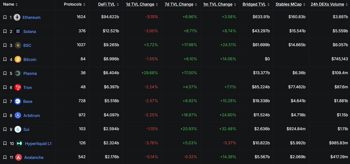 Plasma has now flipped Tron and become the 5th largest chain in the world by TVL

that's an insane achievement

$XPL