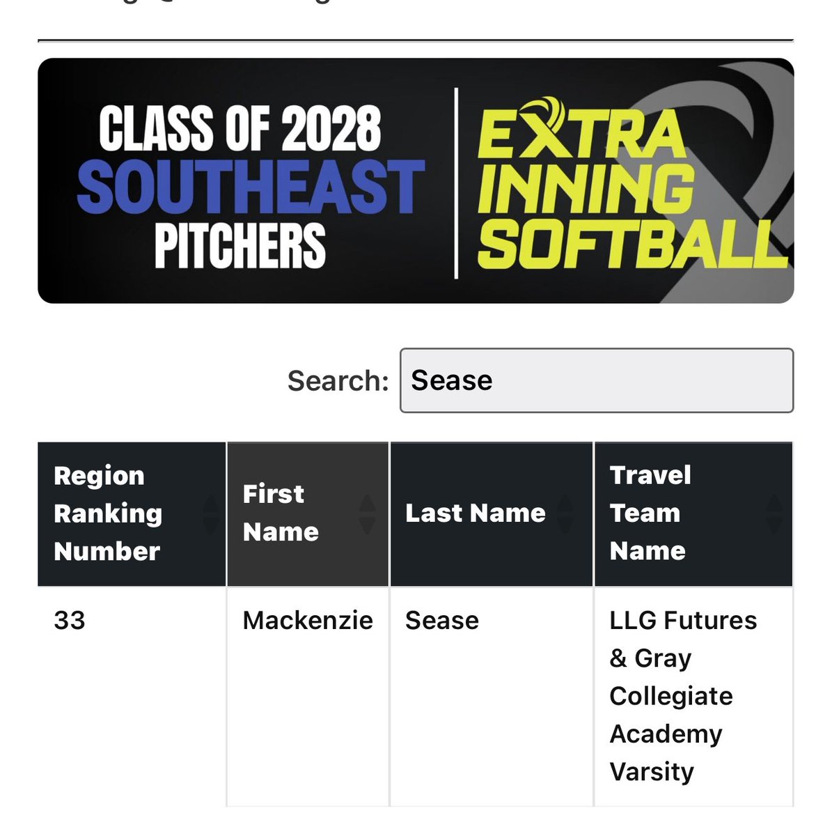 ksease2010's tweet photo. I’m beyond blessed and honored to be ranked the #33 pitcher in the Southeast by @ExtraInningSB! Thank you to all my amazing coaches @LLGELITE @war_eagle_sball @jmboulware99 for their support — all glory to God! 🙏🥎 https://t.co/TU3YmNsiyH