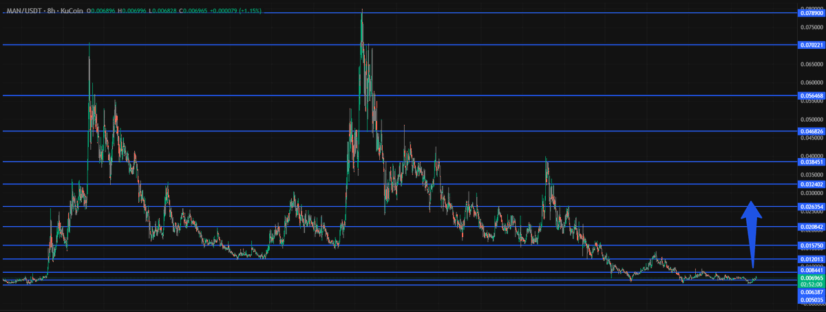 sercanmatrixai's tweet image. $MAN has been trading in a horizontal accumulation zone for an extended period — a structure that typically signals the price is still below its true value while early investors are quietly building positions.

The price has established a strong base between 0.0053 – 0.0069$, a…