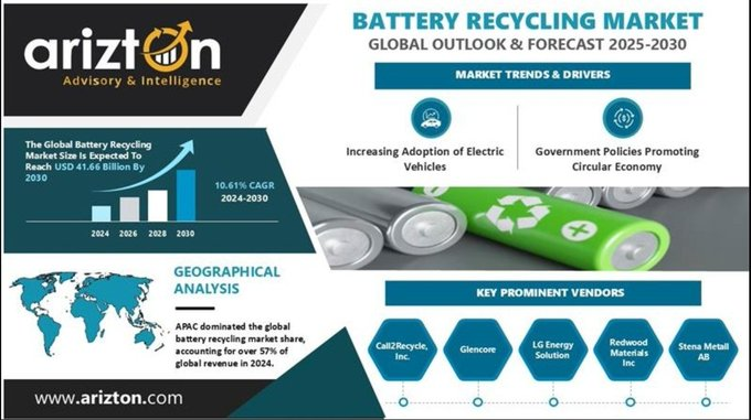 Crusade05626773's tweet photo. Lets go! $SX $SXOOF $EVSX 💸
#Ontario #BatteryProcessing Plant alongside #Call2Recycle #Canada is just the start! 🎯
#BatteryRecycling Market to Double – Reaching Over $41.6 B by 2030 💸 https://t.co/IFXLKvsBSP
#CriticalMinerals #CircularEconomy #MiningNews #EcoMining #EV https://t.co/SZNO1fSemB