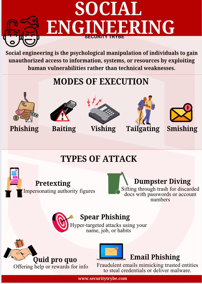 SecurityTrybe's tweet image. Social Engineering: The Human Hacking Epidemic- A Thread 🧵 

Social engineering exploits our natural tendencies, curiosity, fear, or kindness to bypass security. It’s not about cracking code; it’s about cracking people. 

In 2025, with remote work and digital overload, it’s more…