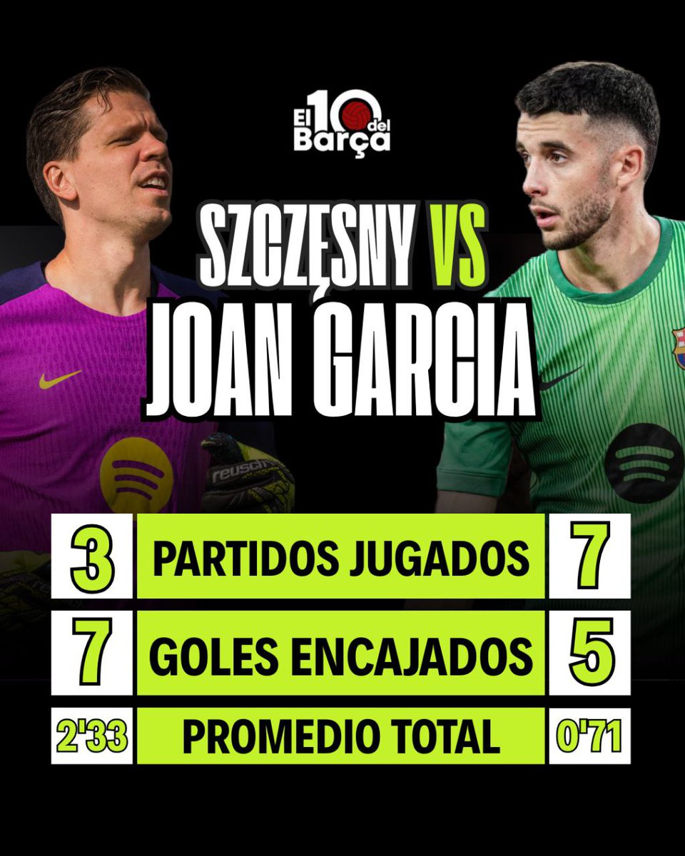 🧤 Las estadísticas de los porteros del <a href="/FCBarcelona_es/">FC Barcelona</a>

🇪🇸 Joan Garcia lo había jugado todo hasta su lesión (rotura del menisco interno de la rodilla izquierda)

🇵🇱 Wojciech Szczęsny ha jugado los últimos 3 partidos (Real Sociedad, PSG y Sevilla)

🔟 #El10delBarça

🔵🔴 #FCBlive