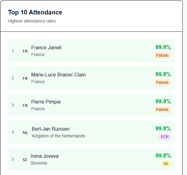 Zanimivi podatki o 🇸🇮 <a href="/Europarl_SL/">Evropski parlament v Sloveniji</a> poslancih na wheresmymep.eu. Poslanka <a href="/IJoveva/">Irena Joveva</a> med prvih 5 po % prisotnosti ... v skupini slovenskih poslancev pa ima najslabšo udeležbo <a href="/sarecmarjan/">Marjan Šarec</a>, malce pred njim <a href="/MilanZver/">Milan Zver</a> 👇
