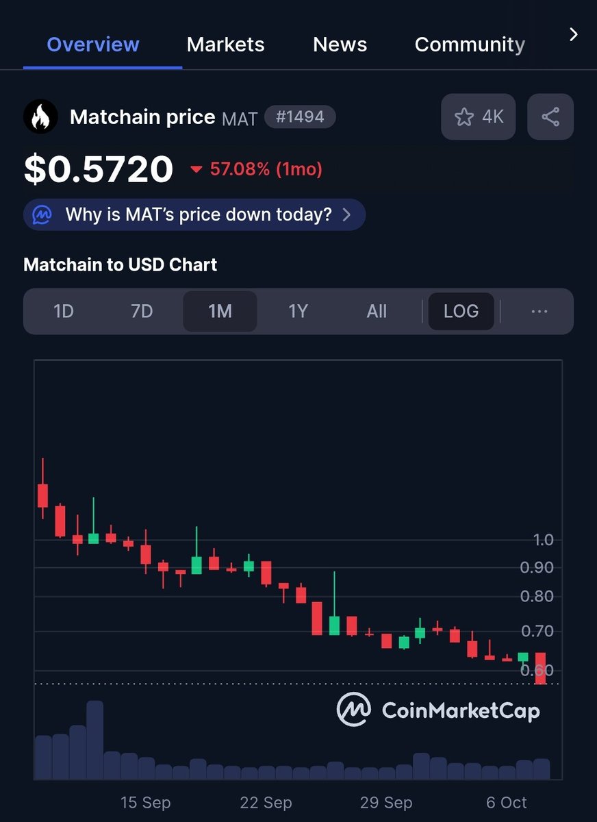 J_JunaidYousaf's tweet image. Matchain target $0.20 🤣🤣🤣
Give it another 2 weeks i will gamble when it's $0.20 !!
#matchain #mat #crypto #ai #psg #cryptoscam #altcoins #btc