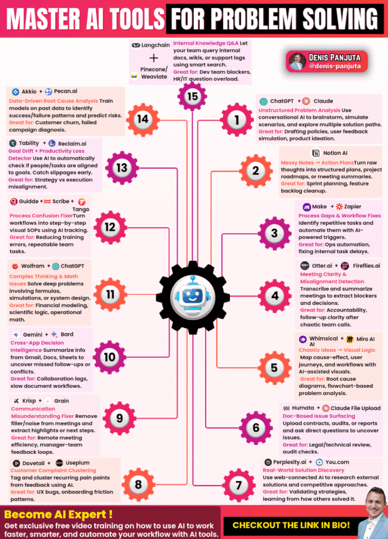 R_Demidchuk's tweet image. #AI tools for problem solving: From data-driven analysis and automation to knowledge management and secure collaboration, these #ArtificialIntelligence solutions help you tackle challenges smarter and faster.
#Productivity #MachineLearning #DataScience #DigitalTransformation