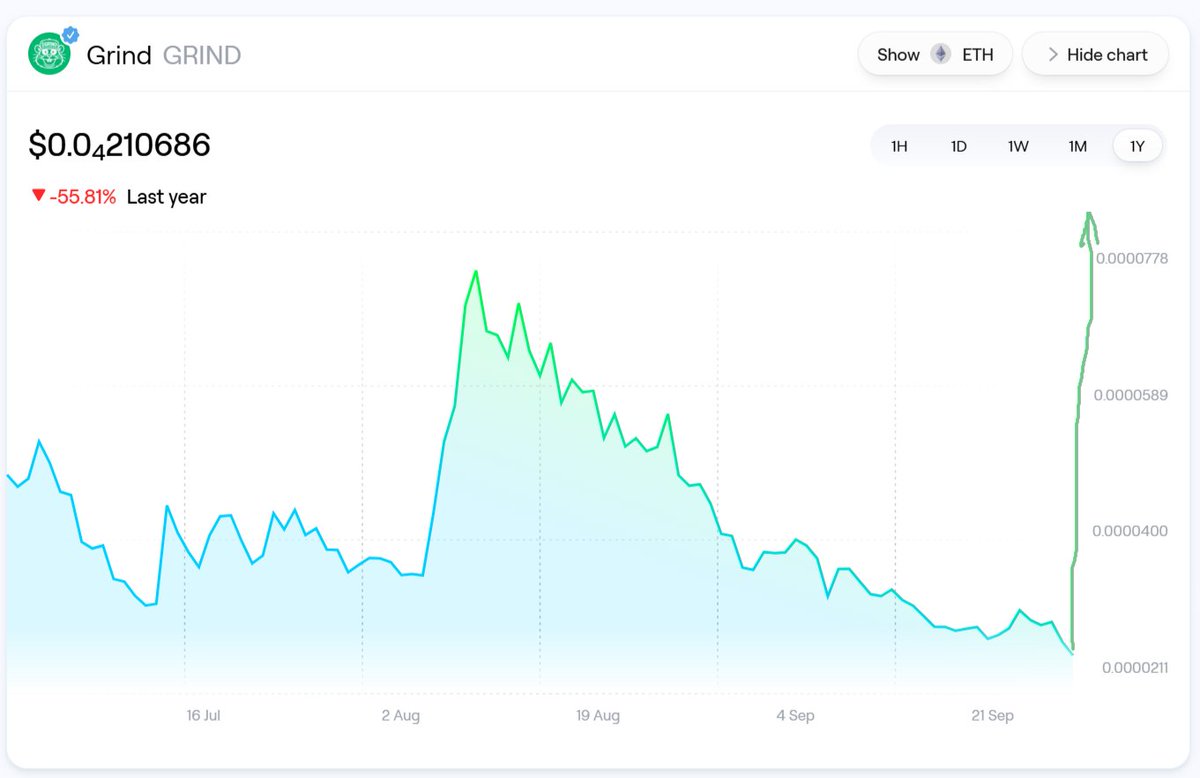 RPichugin's tweet photo. Let's start writing letters to Santa Claus.
I've been good all year. Don't ask me where I got @CannaSapiensX and $Grind from. Look at this graph and please do everything as it should be in a fairy tale.
#abstractmeme #Grind #Abstract https://t.co/uUKrEIo1F5