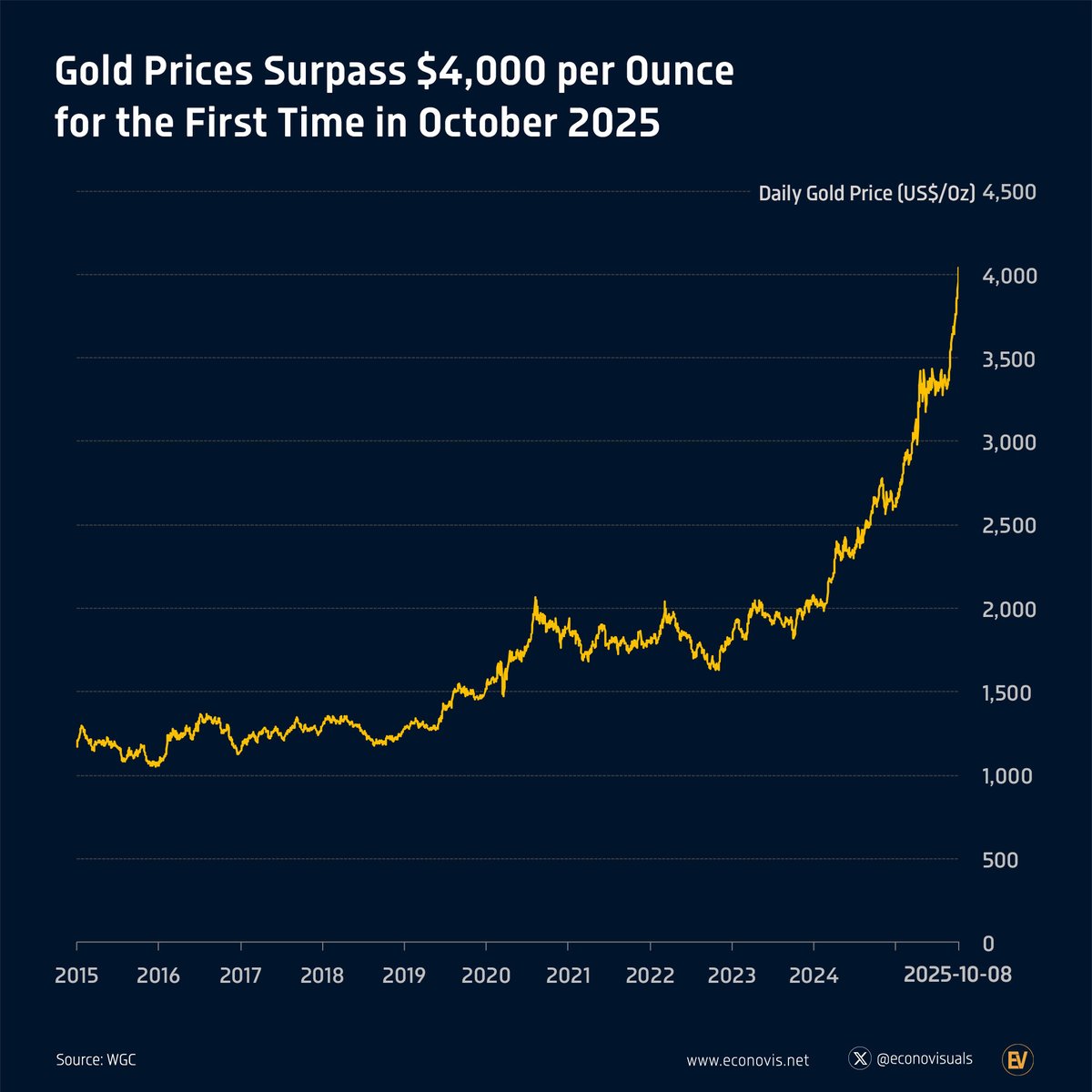 📈 Gold Prices Surpass $4,000 per Ounce for the First Time in October 2025  Gold reached an all-time high above $4,000 per ounce on October 8, 2025—doubling  since 2024 and up 54%
