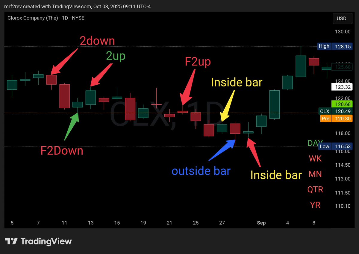 MrF2rev's tweet image. The Strat teaches you how to read a naked chart — no indicators, no guessing, just pure price action. Once you master it, you can trade stocks, options, futures, forex, crypto, and even commodities with confidence. 📈 #thestrat #trader