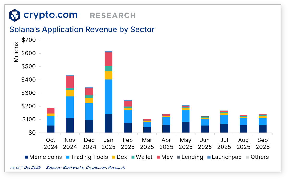 Solana's Application Revenue by Sector chart from Crypto.com Research