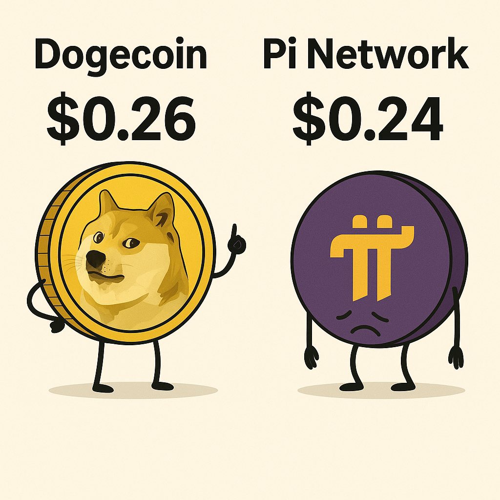 🚨 Why is $Pi ($0.24) losing out to Dogecoin ($0.26)?

▫️Circulating Supply: Only 8% of Pi's tokens have been released, while DOGE is fully circulated.
▫️Market Cap: $DOGE $39 billion &gt;&gt; Pi $2 billion

However, the Pi ecosystem isn't fully established, so its potential remains.