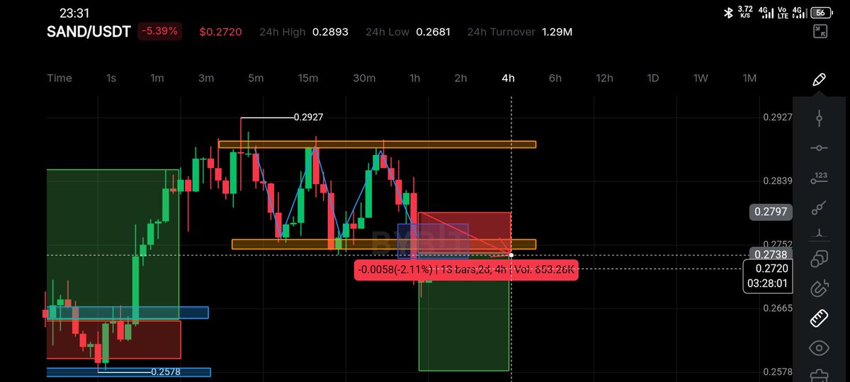 Meckie360's tweet photo. SANDUSDT 4H swing trade 
Short🔻 https://t.co/0g2kznoc5y
