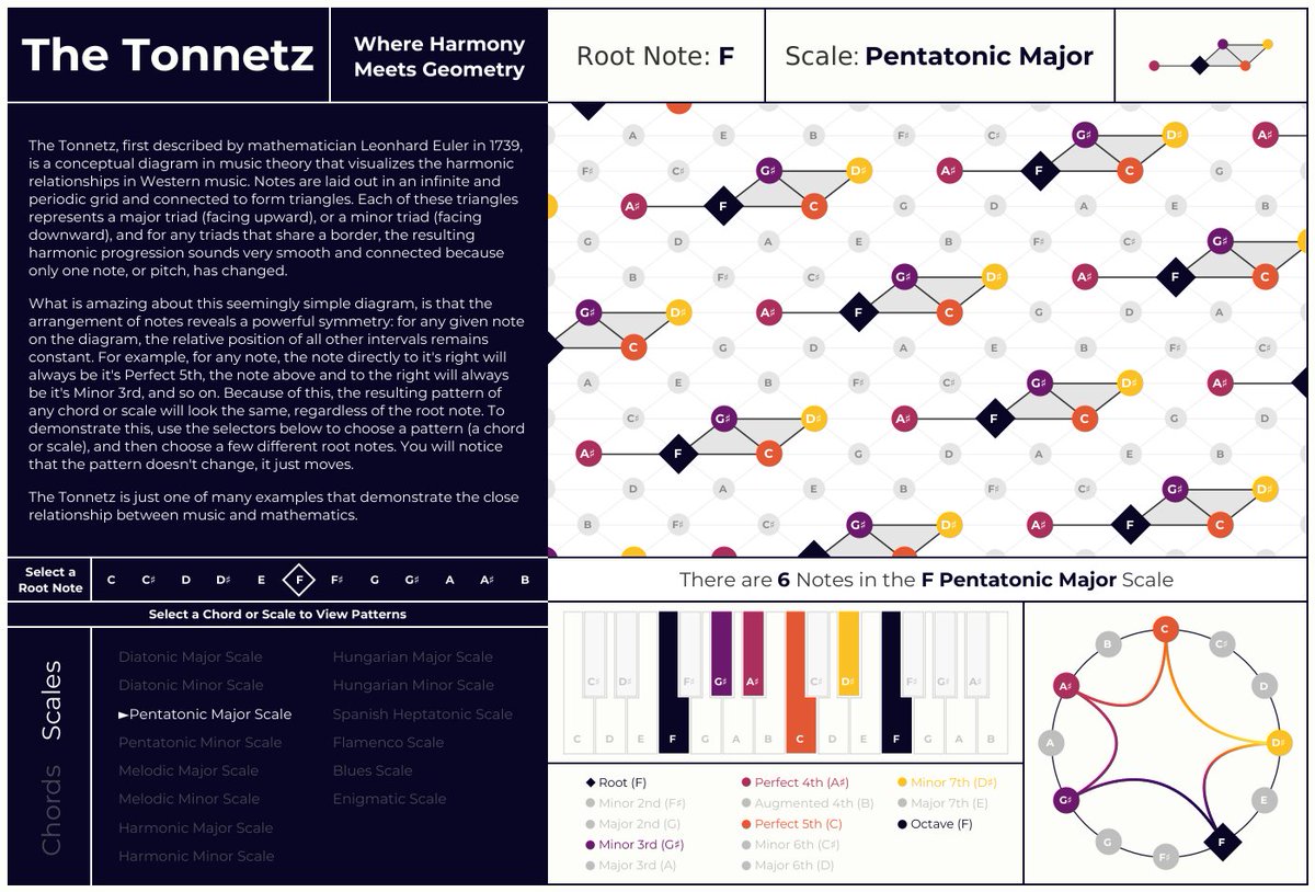 BMooreWasTaken's tweet image. New Viz: The Tonnetz

The Tonnetz is a geometric diagram developed by mathematician Leonhard Euler in 1739 that visualizes the profound connection between math and music. Check out the interactive @tableaupublic visualization below.

Link: public.tableau.com/app/profile/br…