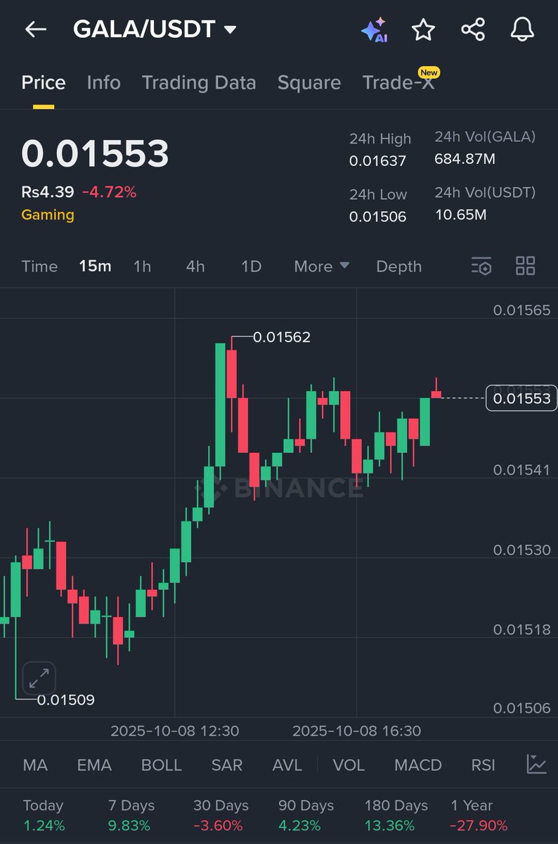 Elez_02's tweet image. I'm watching $GALA/USDT — 0.01553, 🔻-4.72%.
Something big is coming...
#Crypto #GALA #Trading