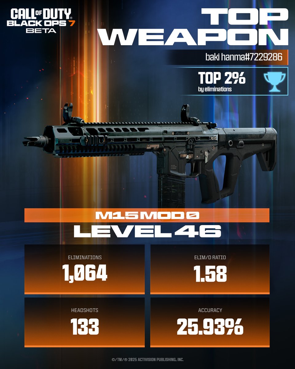 bonettoIII's tweet photo. Flexing my #BO7BetaStats 💪

@CallofDuty https://t.co/CTt2shUdwO