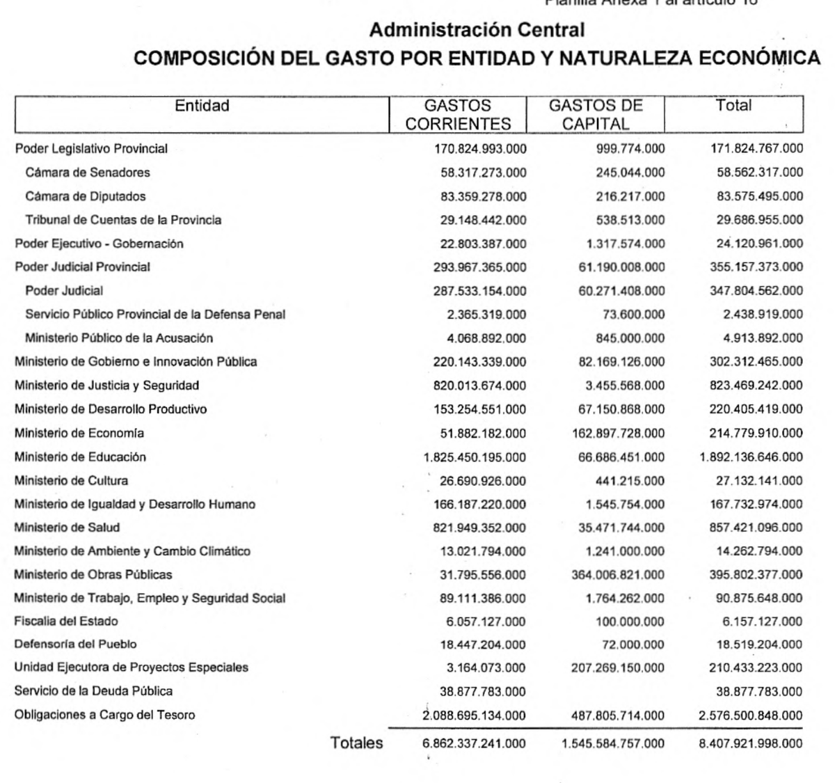 PregoneroL's tweet photo. Presupuesto 2025 del Gobierno de Santa Fé, comandado por el socialista Pullaro

Poder Legislativo: 171 mil millones
Poder Judicial: 355 mil millones
Ministerio de Cultura: 27 mil millones
Ministerio de Igualdad: 167 mil millones
Ministerio de Cambio Climático: 14 mil millones
Defensoría del Pueblo: 18 mil millones

Este feudo debería ser intervenido y el tamaño de su Estado reducido al 50%.