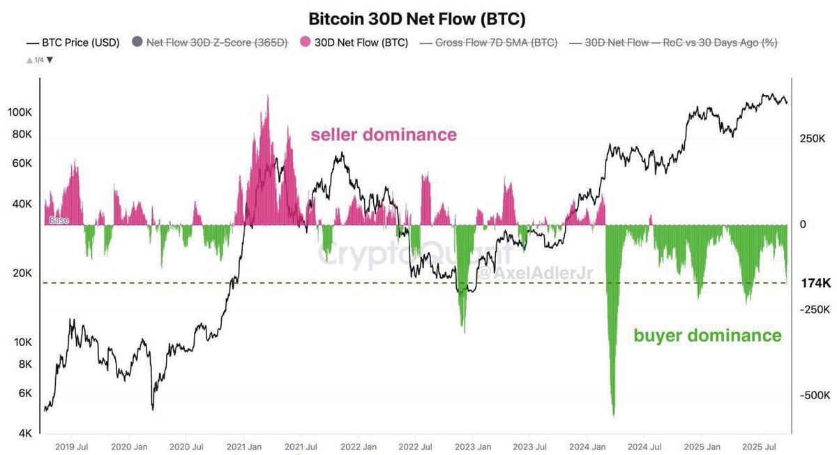 خلال آخر 30 يومًا، تم سحب نحو 170 ألف بيتكوين أكثر مما تم إيداعه في المنصات المركزية 🚀