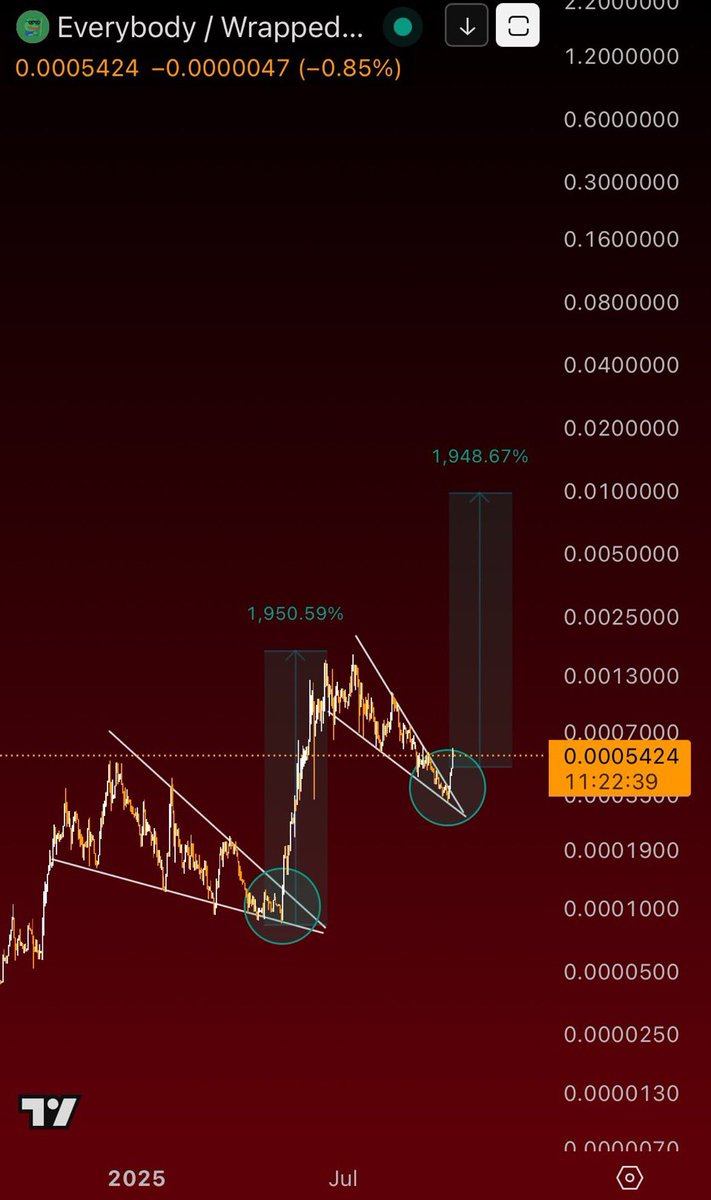 ItsSilverfox1's tweet photo. @Solana1000xgem This Will only happen, when Everybody $HOLD. You see it everywhere back. Hold and a strong community is the only that keeps the value 🏆. Look at $BTC and many more. Formule is simpel 🚀 The ticker is #HOLD #x1000gem https://t.co/4X2Ya0Eykl