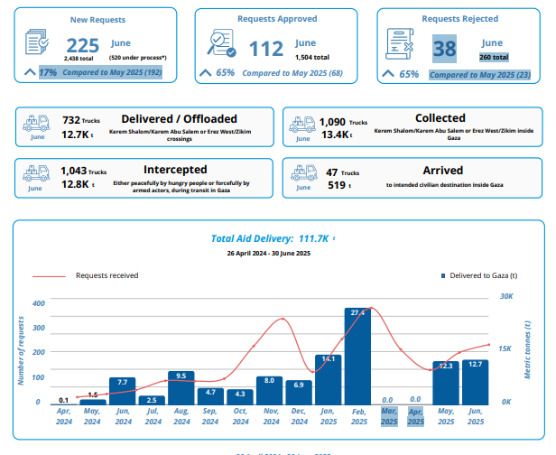 La gràfica sencera es millor i explicaria perquè 1043 camions van ser saquejats. Durant dos mesos NO VA ENTRAR RES.