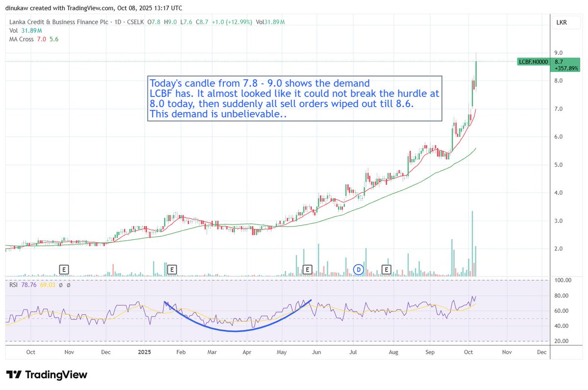 LCBF.. What a run from 6.0 to 9.0, closed giving a breather..