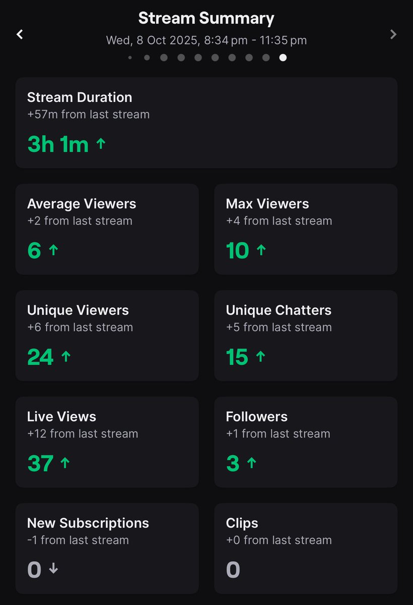 Just want to say a huge thank you to those who have showed unconditional love and shown me tonight that I can rebuild my community even after a 2/3 year break. I appreciate you all, new and old ❤️ here’s to rebuilding!! 
#twitch #twitchstreamer #twitchaffiliate