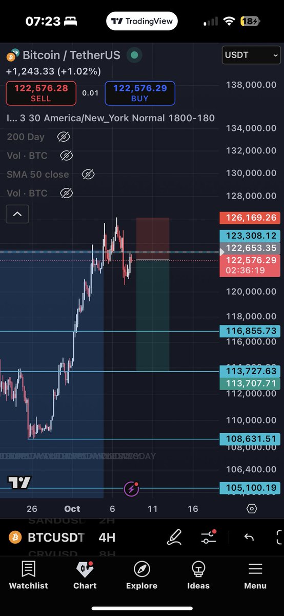Happ1nessC's tweet photo. Short eth 4482 sl 4540
Short btc 122575 sl 126100
Short us30 46745 sl 46900 https://t.co/cPOzTN7VCV