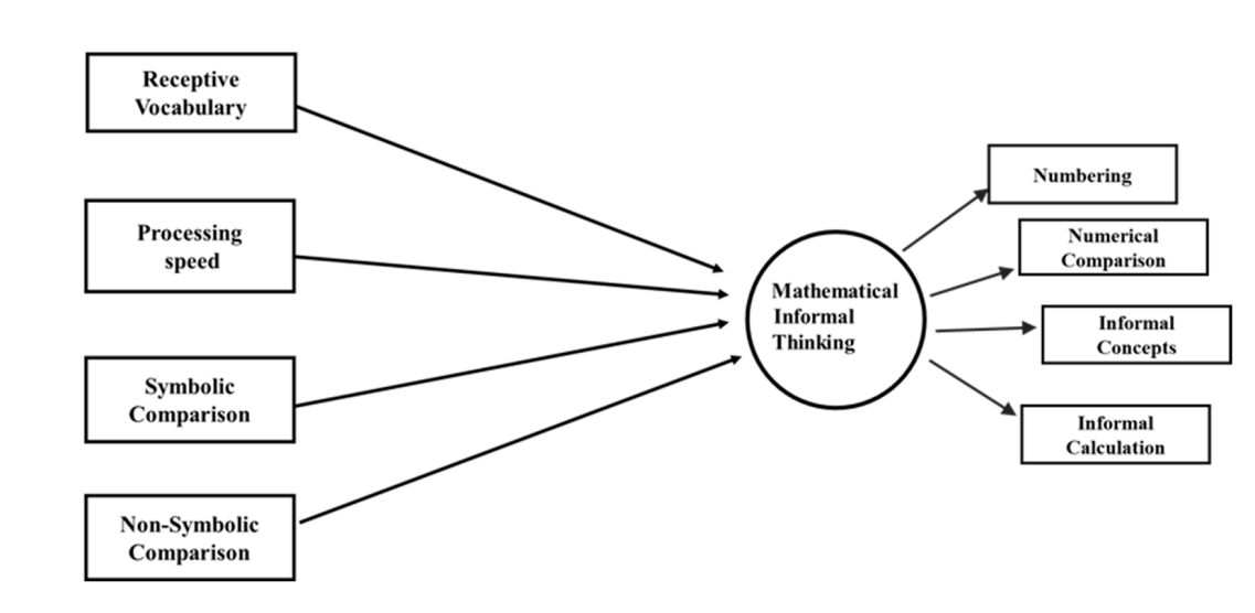 Journal of Intelligence (@jintell_mdpi) on Twitter photo 🍃 Fresh Paper by Gamal Etchepare, Carlos Pérez, Eugenio Chandia, Estíbaliz Aragón and José I. Navarro <a href="/udeconcepcion/">Universidad de Concepción</a> 
📖 Informal Mathematical Thinking: Invariance of the Role of Domain-General and Domain-Specific Precursors in Spain and Chile 📖
👉mdpi.com/2079-3200/13/1… 🍃 Fresh Paper by Gamal Etchepare, Carlos Pérez, Eugenio Chandia, Estíbaliz Aragón and José I. Navarro <a href="/udeconcepcion/">Universidad de Concepción</a> 
📖 Informal Mathematical Thinking: Invariance of the Role of Domain-General and Domain-Specific Precursors in Spain and Chile 📖
👉mdpi.com/2079-3200/13/1…
