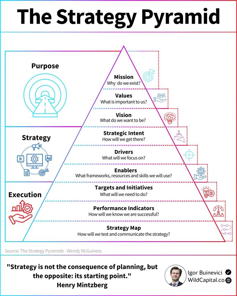 90% of companies fail with strategy.

Here’s what the top 10% do differently:

They build and execute on solid foundations.

One of the best frameworks for this is The Strategy Pyramid (from Wendy McGuiness, 2011).

It’s built on 9 essential pillars for successful strategy,