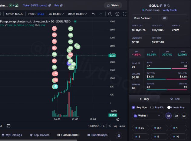 Life4life76's tweet photo. 🪙 $SOUL Nice Chart!!  👑

Called at 8K – Just hit ATH of  232K 🔥

Which is  ❎2️⃣9️⃣from the VIP call 🔥🚀

👑  contact to join https://t.co/kkpT87twnv
