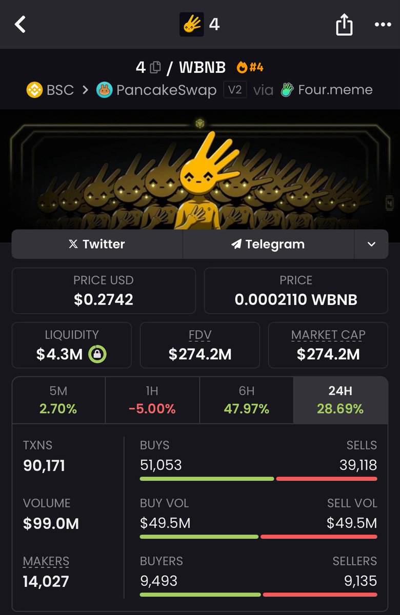 I called $4 at 10mil mc 

$4 is 300mil now (30x)

4 將爆發信任過程

INVEST in my journey, join the telegram: 

t.me/MisterCryptoo