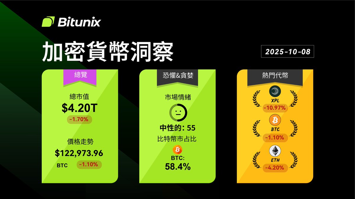 bitunix's tweet image. #Bitunix 10月7日加密貨幣分析🔍
✅ #比特幣 $BTC :$122,973(-1.10%)
✅ 比特幣市佔比:58.4%
✅ 熱門代幣:
1️⃣ $XPL -10.97%
2️⃣ $BTC -1.10%
3️⃣ $ETH -4.20%
請持續關注 @bitunix
提供更多加密資訊給您🙌🏻
#BITCOIN #BTC #XPL #ETH
