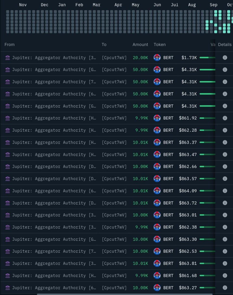 0xbeinginvested's tweet image. Despite the dips! $BERT Whale never stopped buying...

Over 3M $Bert tokens has been stacked, at ( Cpcut7wV ) already bought 400K $Bert token and (3vjcLJH4) bought 400K respectively.

The more it dip, the more they buy! Insider? We will find out.