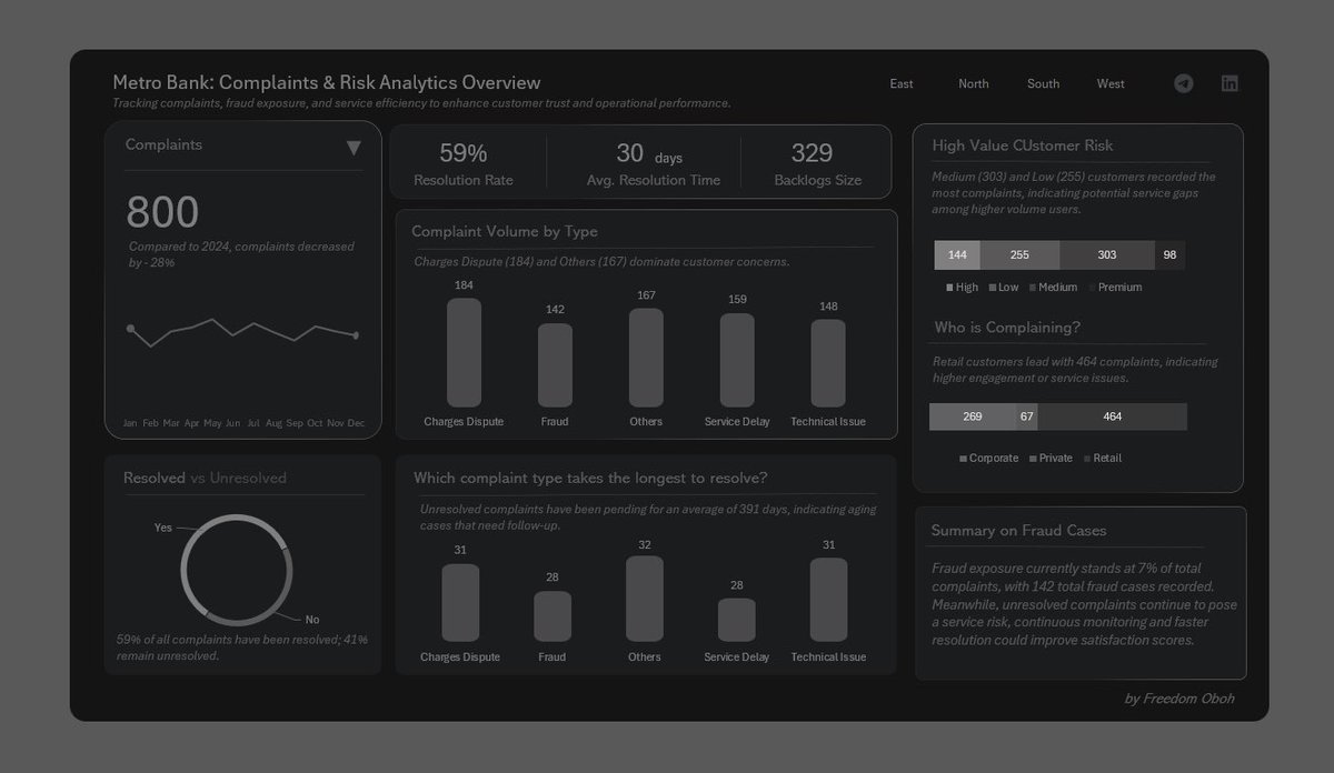 ObohX's tweet image. MetroBank Challenge at #LetsTalkExcelWithFreedom Community Completed 

A 5 weeks finance case study 

This week, From complaints to strategy
Built a  interactive dashboard using Power Query + Pivot to uncover trends across regions!

Had to pause midway for deadlines 😅

#Excel