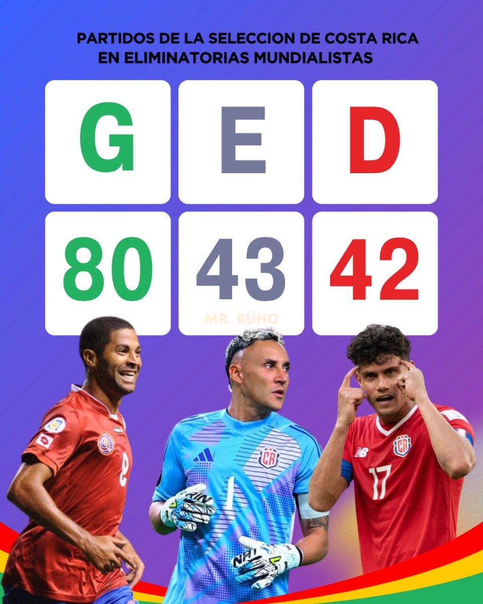 MrBuhohn's tweet photo. 🦉🔎 Rivalidad Honduras vs Costa Rica 🇭🇳 vs 🇨🇷

Más información en 👉🏽 https://t.co/mKIt8MC7L1

#worldcup #WorldCupQualifiers #worldcupqualifiers2026 #honduras #Honduras #costarica #CostaRica #mundial #Mundial2026 https://t.co/mJXuO36zQC