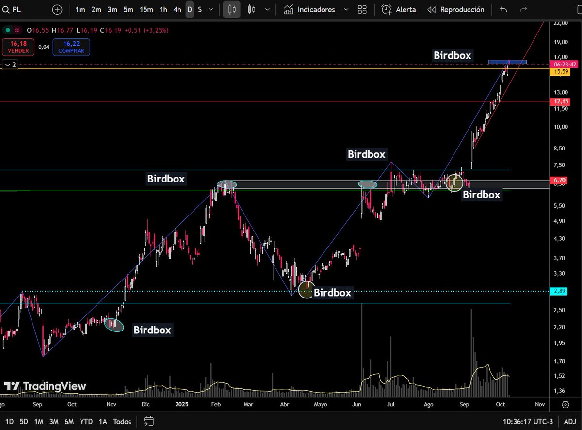 $PL 500% de suba desde abril superando a $RKLB .- Ahh pero los satelites 🛰️🛰️