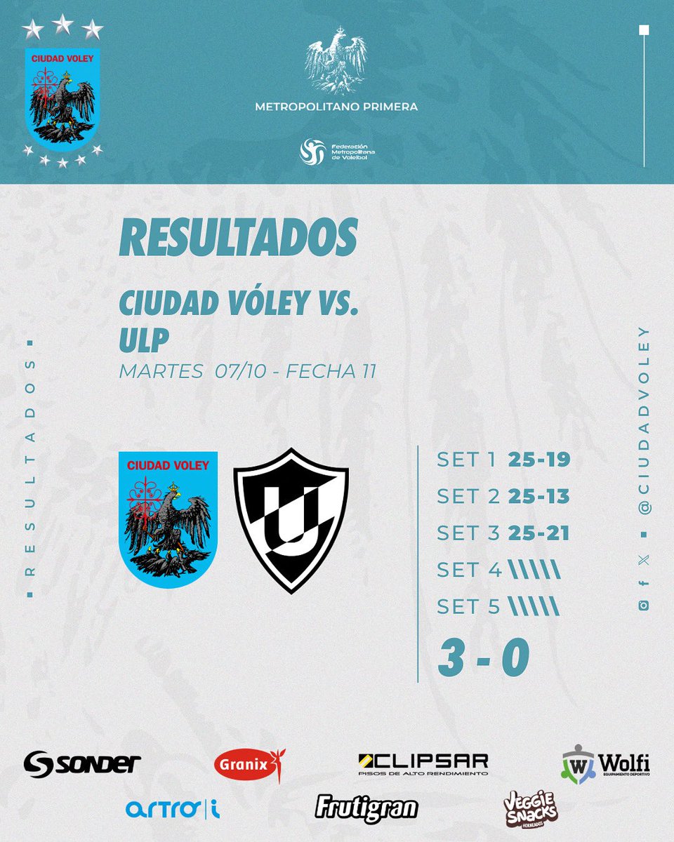 #Primera ¡Victoria en casa! 🔥

Vencimos a ULP por 3️⃣-0️⃣ en una nueva fecha de la Rueda Campeonato 💪🏻

Seguimos sumando y dejando todo en cada partido ⚡️

📅 Próxima fecha: martes 15/10
#VamosCiudad 💙🏐