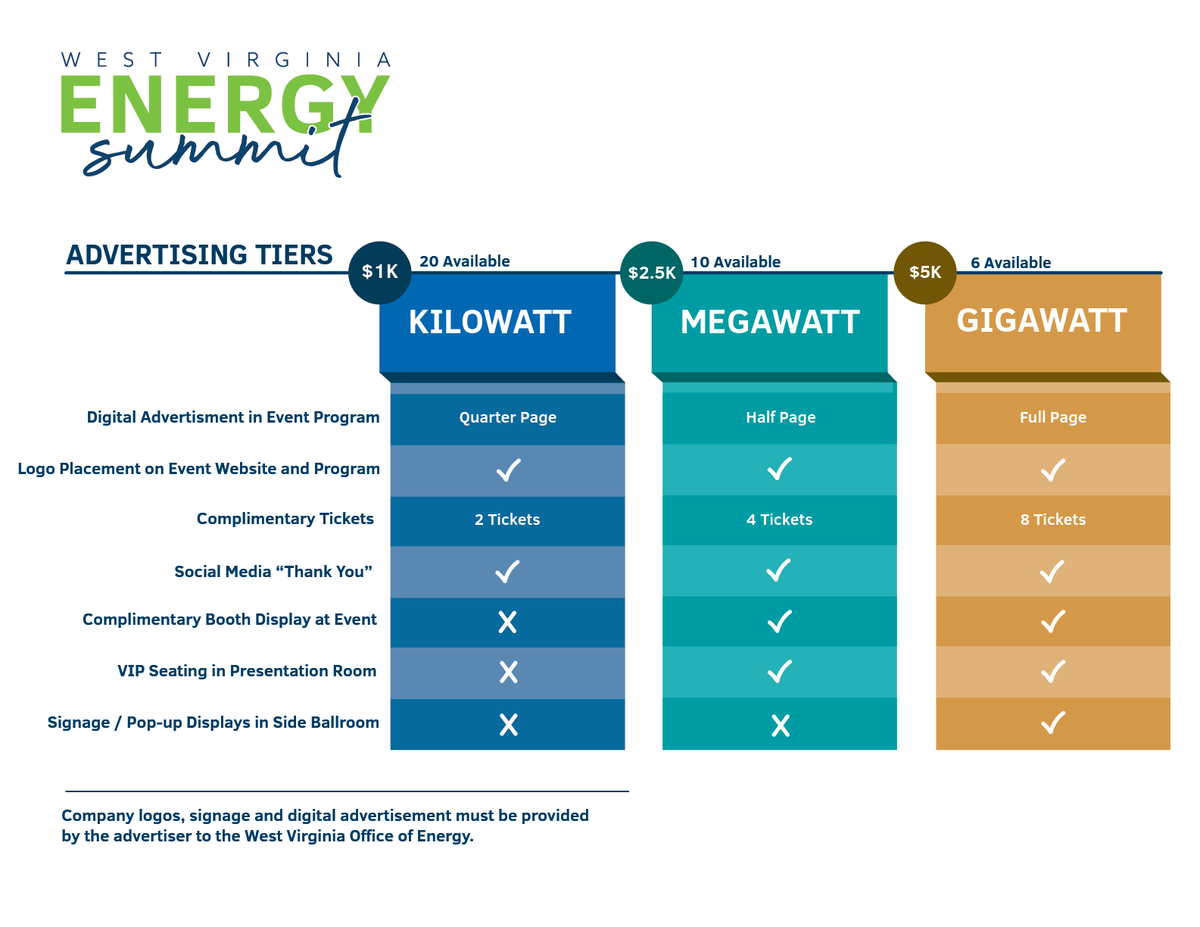 Want to spotlight your org or business at the 2025 #WVEnergySummit?
Advertising opportunities are now open—including perks like digital ads, #VIP seating, and bulk tickets.
📩 Email chelsea.t.morrison@wv.gov to reserve your slot!