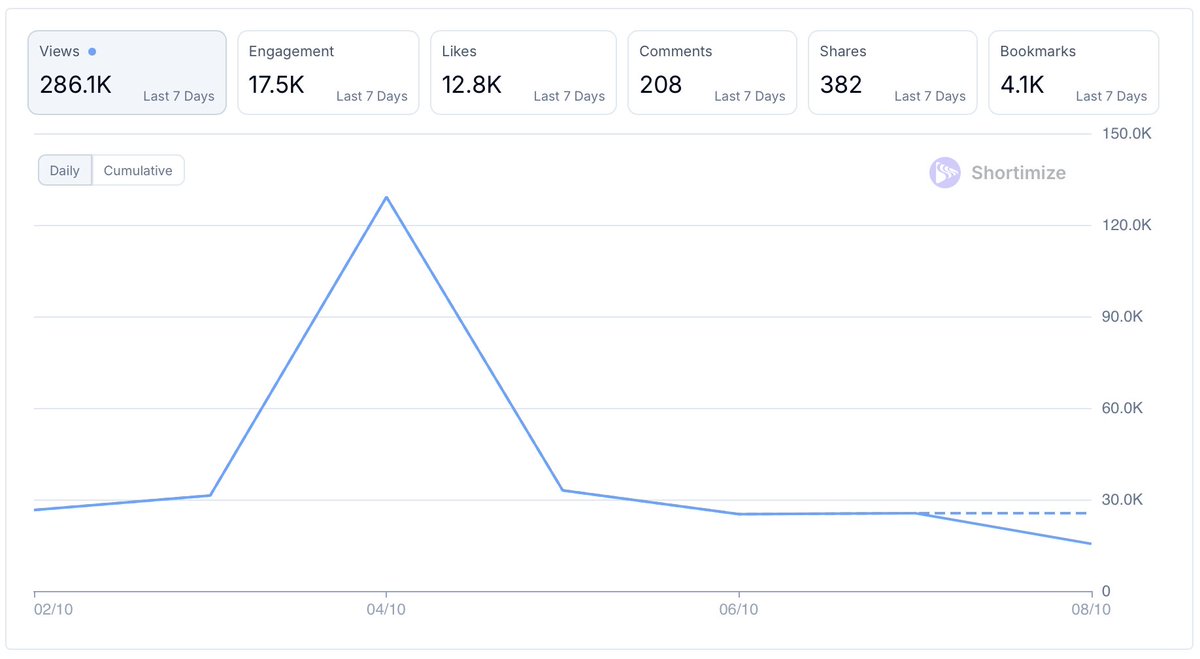Been too busy training my 20 gen z kids from SideShift to film bangers for us. SO MANY COMMUNICATIONS help. Already set up a Discord server like <a href="/lukecarry_/">lucas</a> did, but haven’t moved there yet.

A week and the results of 11/20 kids 👇