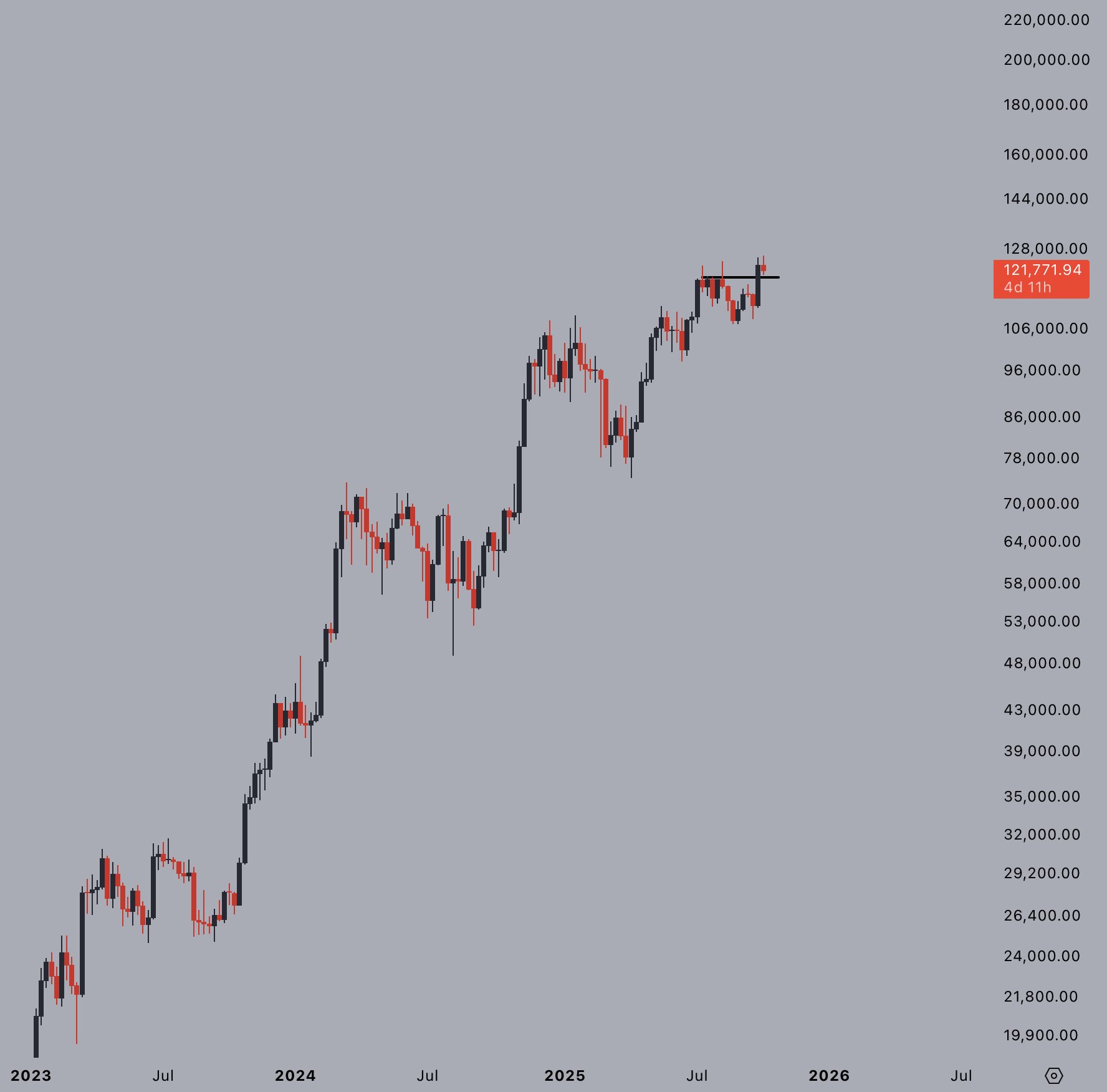 Bitcoin Weekly Breakout Jelle