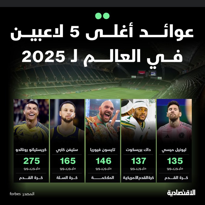 تعرف على عوائد أغلى 5 لاعبين حول العالم، في صدارتهم كريستيانو رونالدو الذي أصبح أول لاعب يدخل قائمة المليارديرات. للتفاصيل 