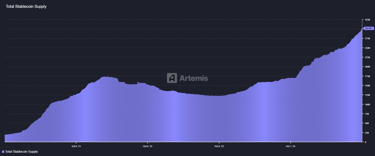 covered_call's tweet image. Total Stablecoin Supply just crossed $300B for the first time!

$0-100B: 6.5 years
$100B-200B: 3.5 years
$200B-300B: 10 months