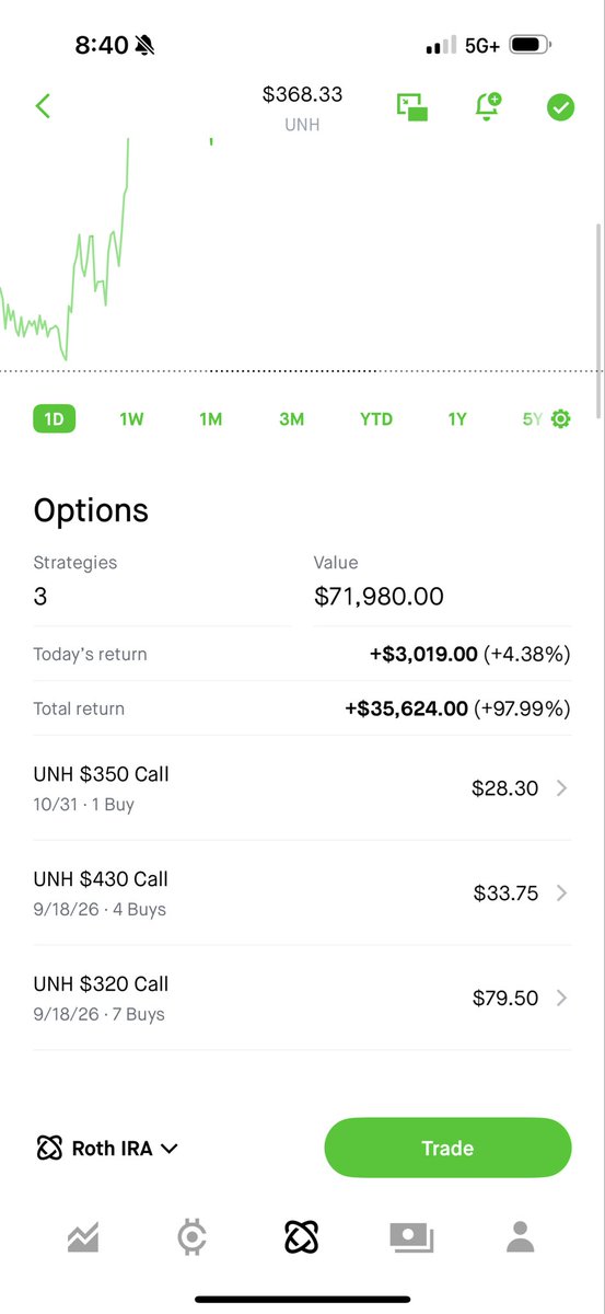 KyleCashFlow's tweet image. $UNH 

switched to calls mid September. Best decision I’ve made in my life.