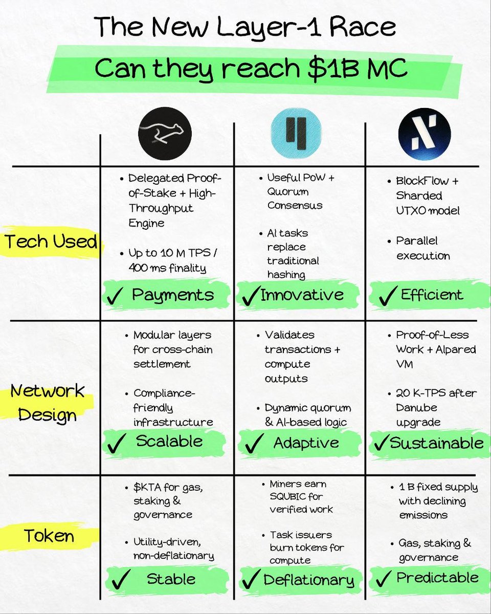 The New Layer-1 Race.

Every cycle, new L1s emerge promising faster speeds, smarter consensus, and real-world adoption.

But could these projects reach $1B market cap?

→ <a href="/KeetaNetwork/">Keeta</a> ( $KTA )
→ <a href="/_Qubic_/">Qubic</a> ( $QUBIC )
→ <a href="/alephium/">Alephium</a> ( $ALPH )

Let's dive in👇

⚫ Keeta ( $KTA ):