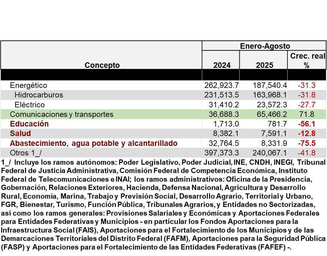 ¿Vamos realmente bien, como afirma el discurso oficial?

Los datos de la SHCP revelan otra realidad. Durante los primeros ocho meses del año, la inversión pública en educación, salud y agua potable -pilares fundamentales del bienestar social- sufrió una caída significativa.