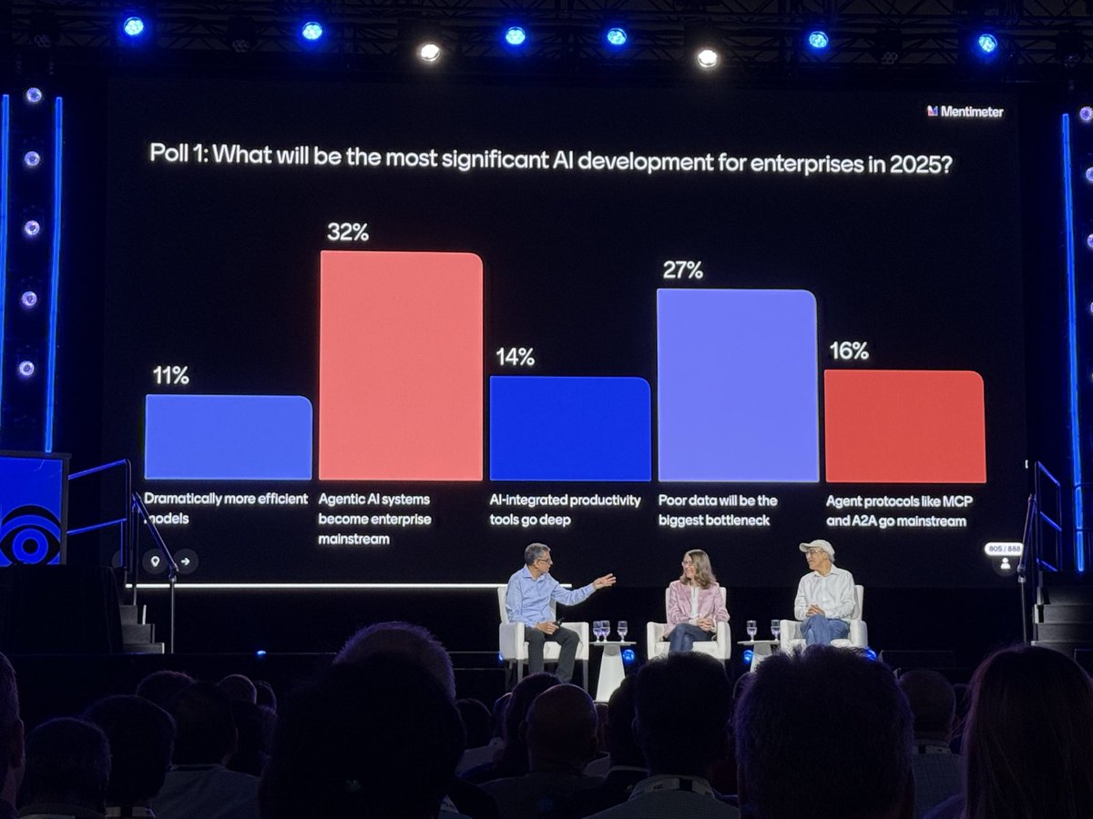 lizkmiller's tweet image. Live poll of the #IBM #TechXchange keynote audience: What will be the most significant #AI development for enterprises in 2025?

32% Agentic goes mainstream
27% Poor data is the bottleneck
15% Agent protocols go mainstream