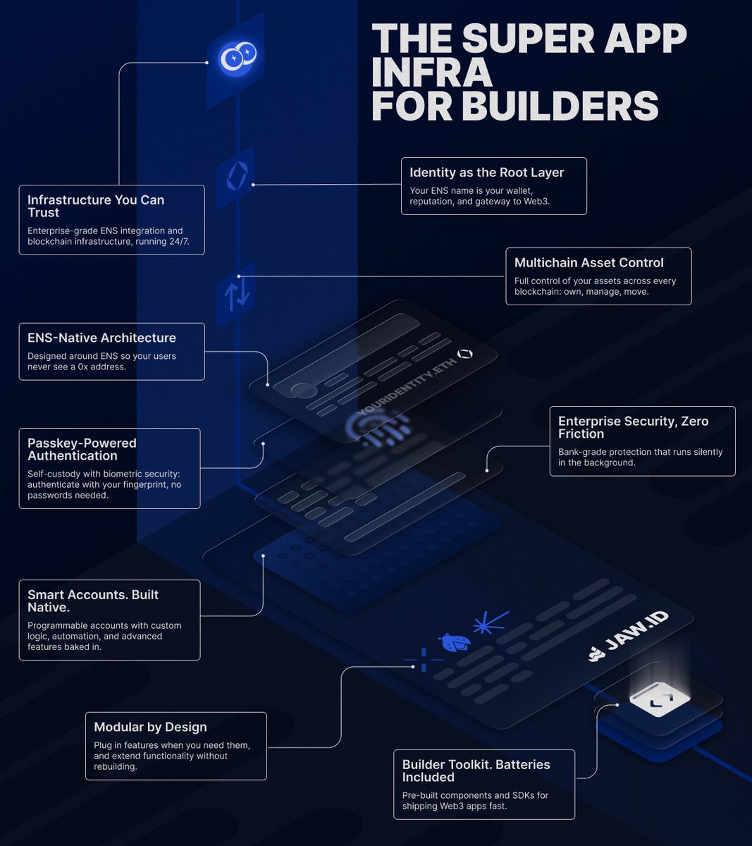 _JAW_ID's tweet image. The wait is over 🥳

The identity-powered infrastructure Web3 deserves is now live.

JAW prototype is now on mainnet: ENS-native, passkey-secured, cross-chain ready, built by builders for builders.

Big thanks to our partners for helping us make this happen, @etherspot,…