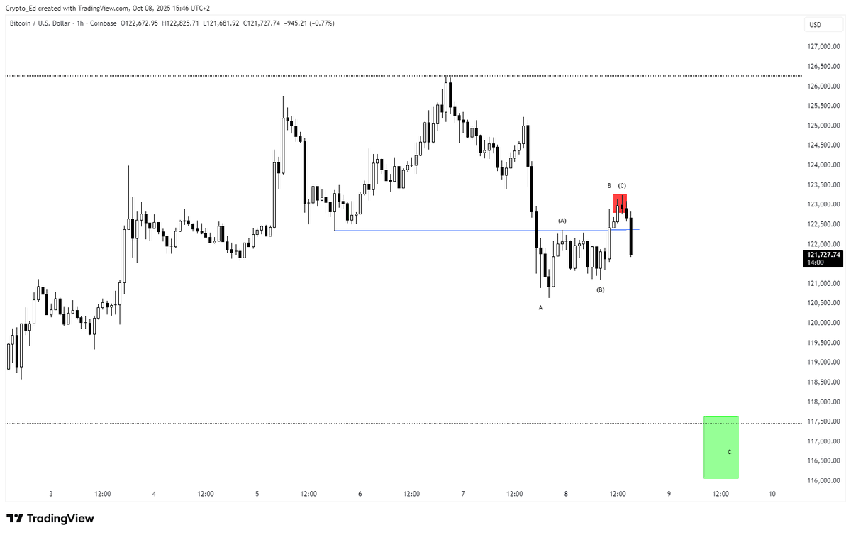 #BTC 
We did get the bounce I showed yesterday. 
Looks like it just started the next leg down with a target around ~$117,500