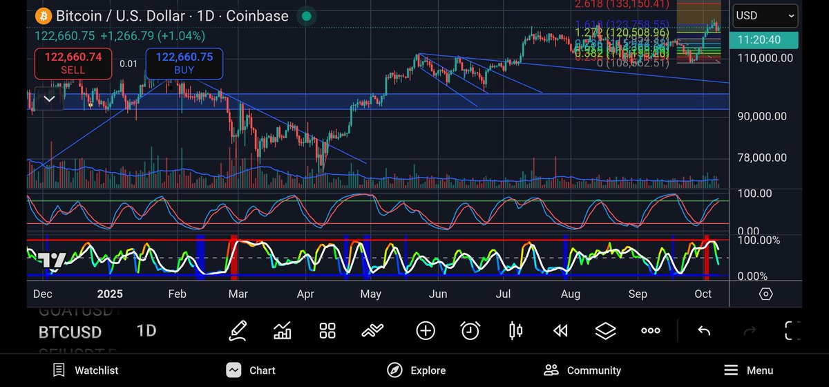 BTC Macro View:
Holding above 1.27 fib (~119K) + riding median line of long-term pitchfork = cycle expansion phase.
Weekly trend strong, daily cooling off.
Reload zone 118-120K → next leg 131K → 166K.
Macro path still points 200K+ into 2026. 🧭🔥 #Bitcoin