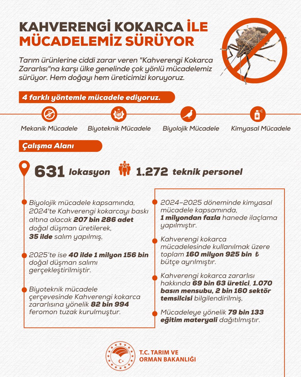 📍Karadeniz başta olmak üzere bazı illerimizde etkili olan kahverengi kokarca zararlısıyla etkin mücadele kapsamında yol haritamızı uygulamaya devam ediyoruz. 

❌ Zararlının yayılımını kontrol altına almak, 
🌱 Tarımsal kayıpları önlemek ve üreticimizin emeğini korumak için;
🔎